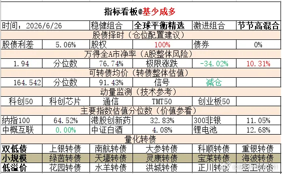 ETF大赛 基金超话 2026年6月26日主要指数估值表估值中概互联纳斯达克ET
