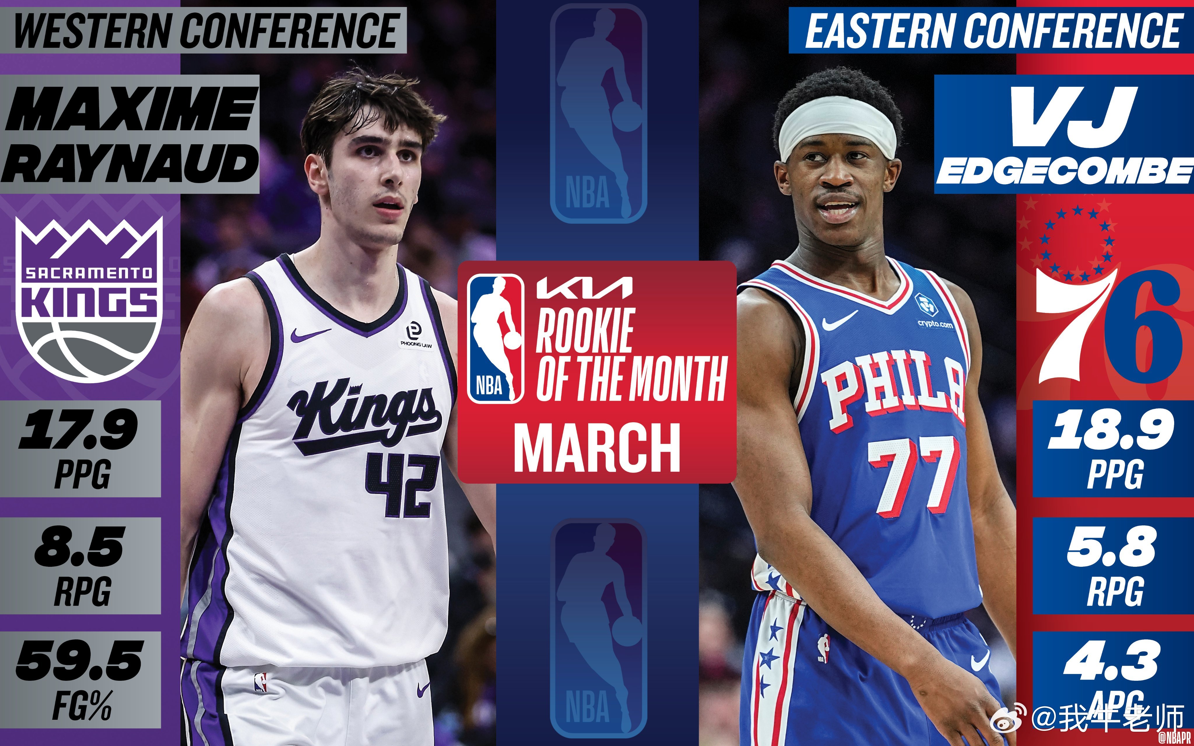 MFFL NBA官方公布了2026年3月的月最佳新秀。弗拉格获得提名。魔术vs独