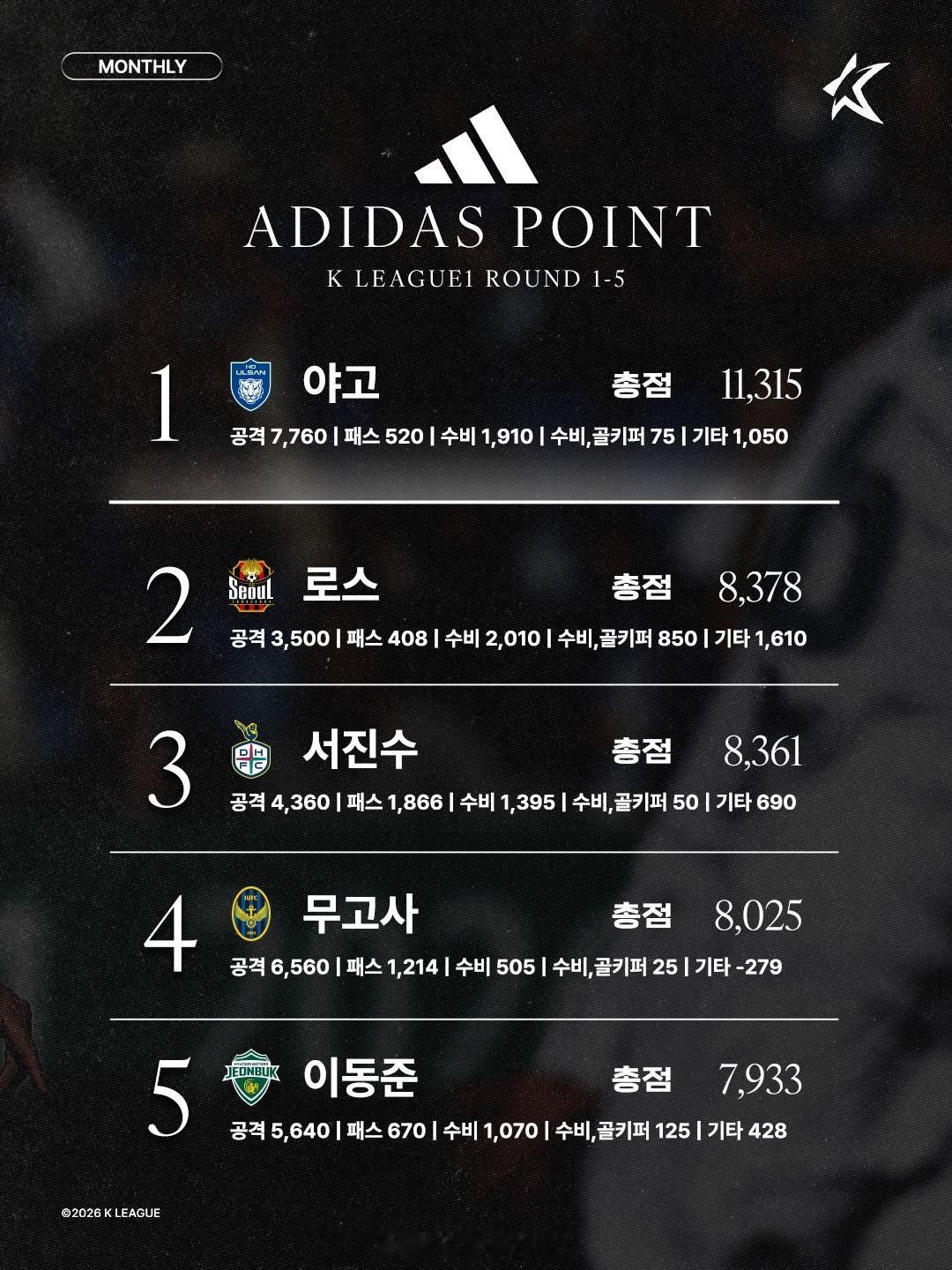 【K联赛官方公布前五轮球员状态热榜，中超旧将包揽前两名】4月16日，K联赛官方公