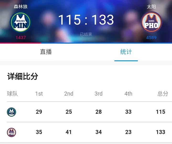 布克复出，杜兰特爆发，太阳队轻松拿捏“小狼仔“133：115。
    杜兰特贡