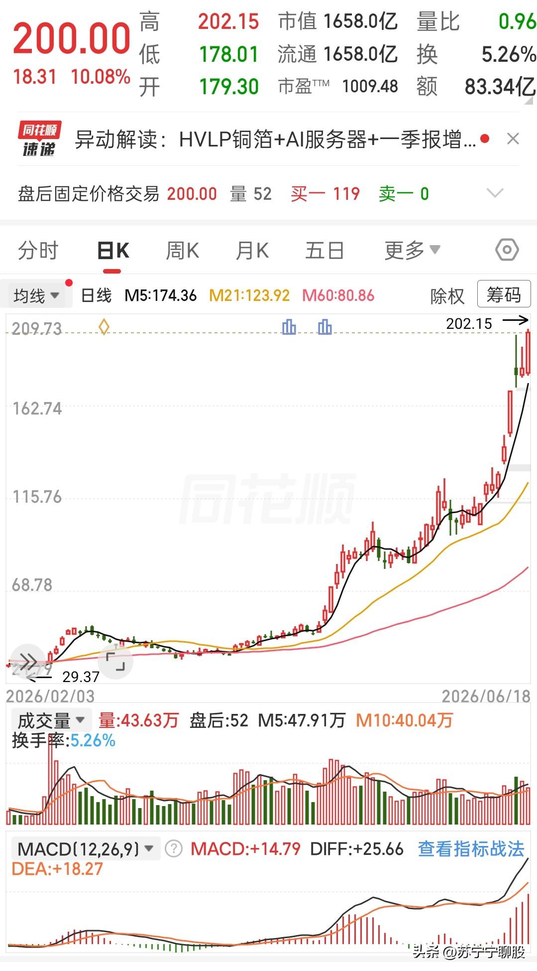 这波长线主升行情走势格外凌厉，年初低点29.37元启动，一路稳步向上拓展空间，今