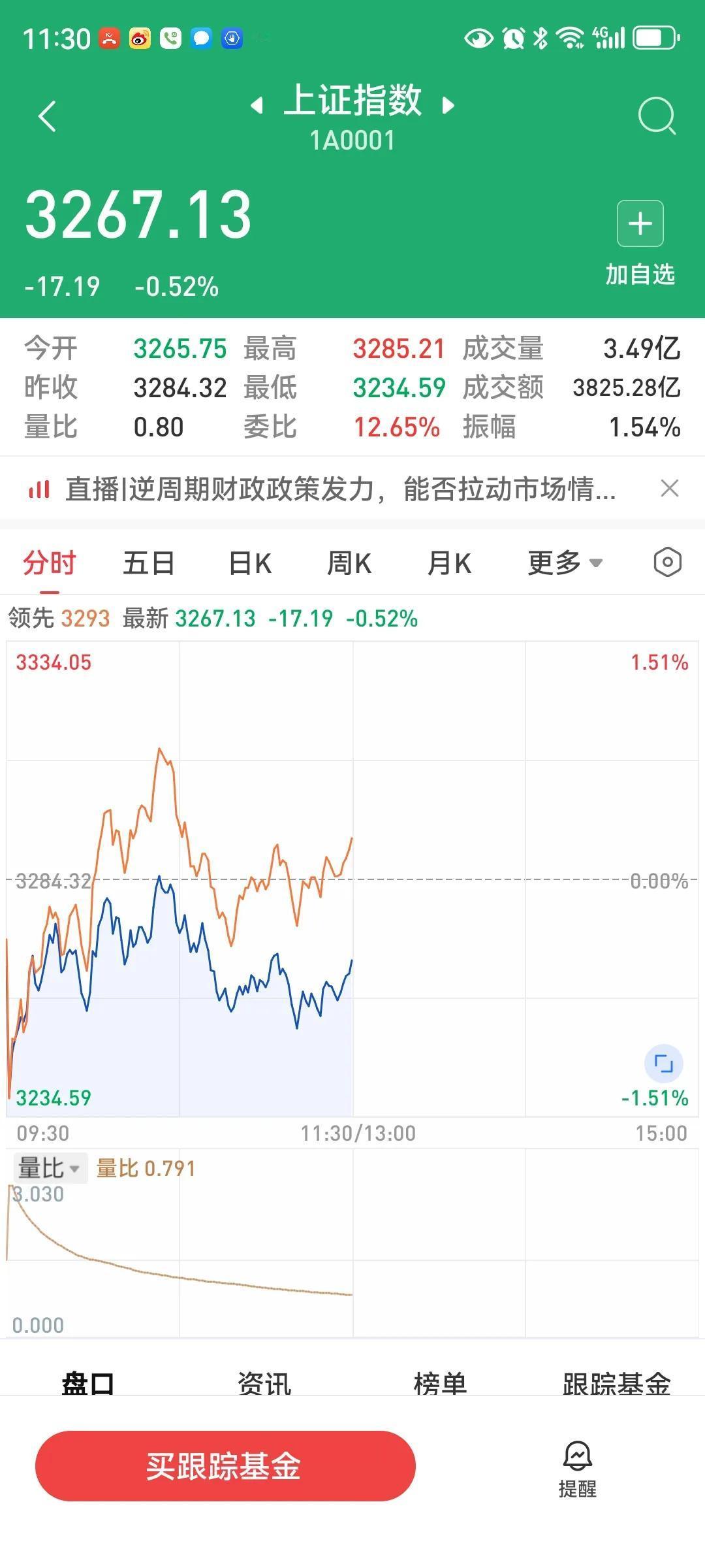 中午收盘，大盘低开高走，冲高回落，跌17.19点，跌幅0.52%，两市成交额10