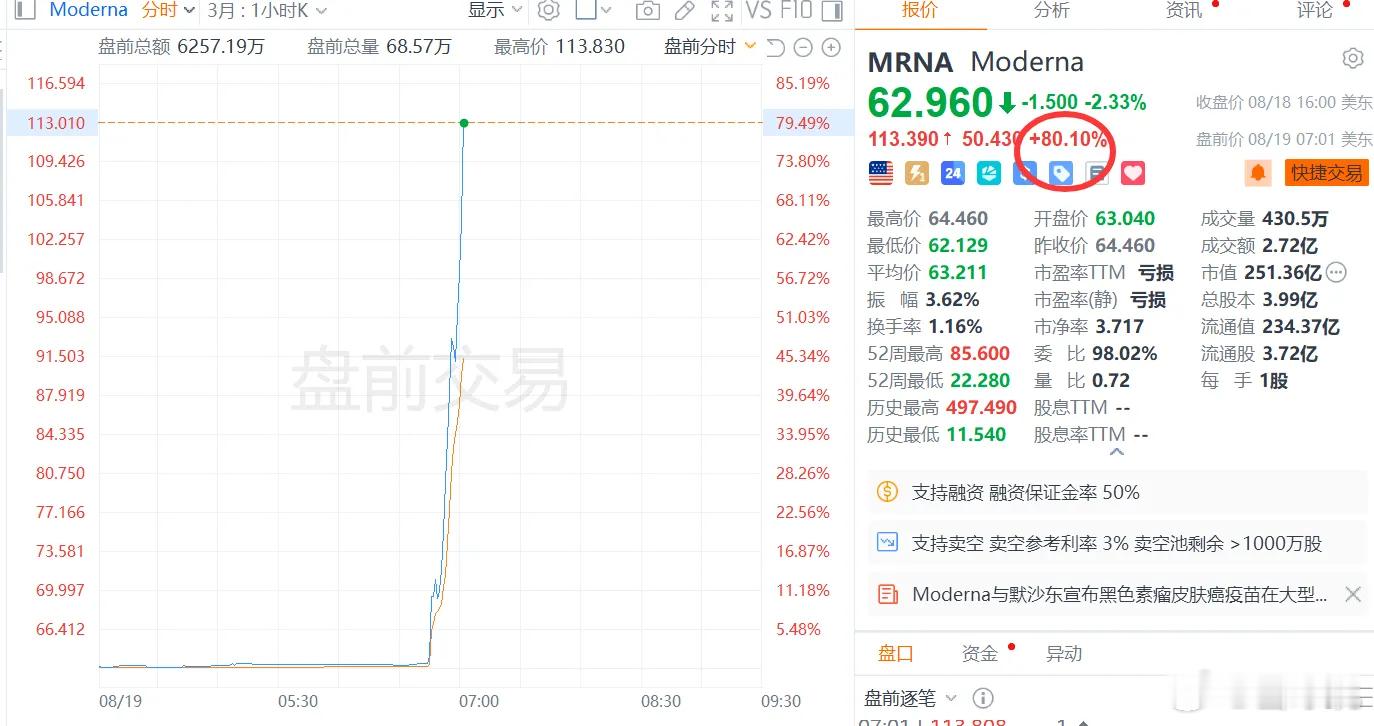 股票 Moderna美股盘前暴涨80%截至今日晚间发稿，Moderna美股盘前上