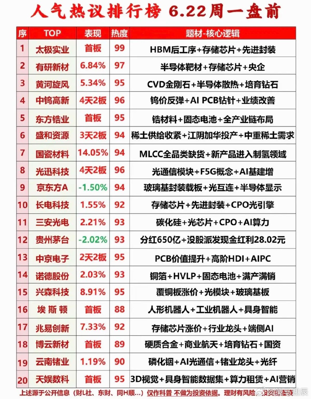 6.21周日   市场热议+人气热搜榜TOP20!1.存储芯片+先进封装2.服务
