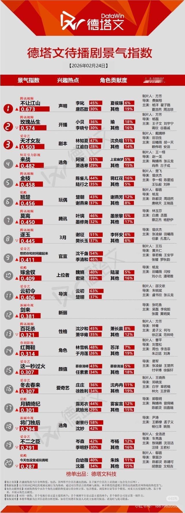 章若楠官宣主演《想把你和时间藏起来》和《冬去春来》德塔文角色贡献度都是第一，角色