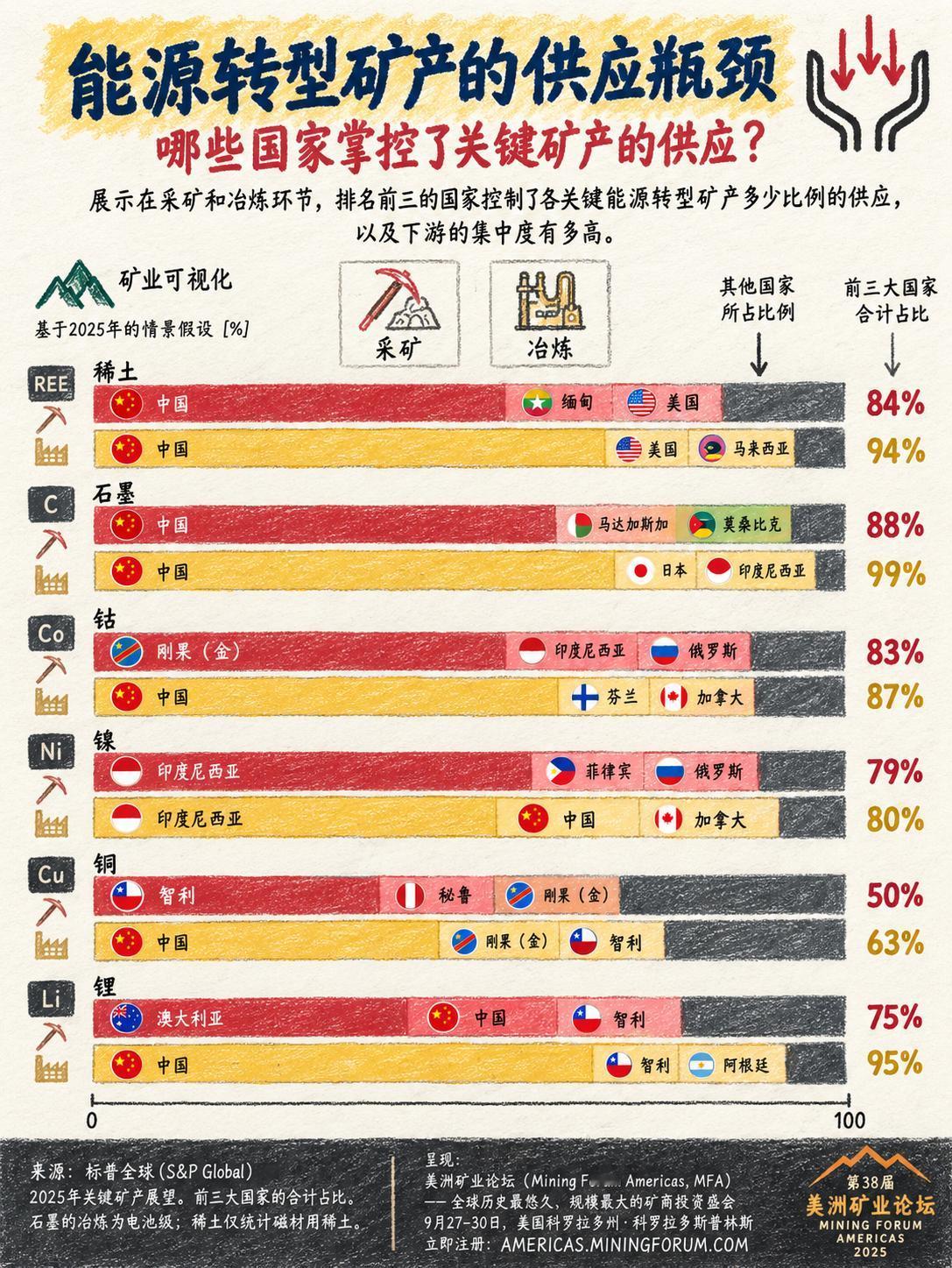 最近国际能源署（IEA）发布了一组数据，关键矿产资源好像已经实现了“去中国化”：