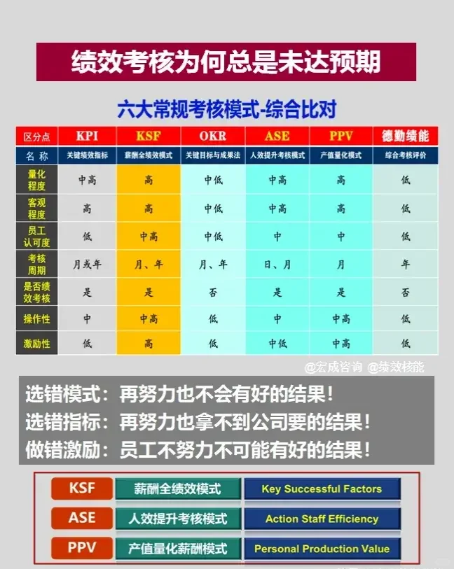 🔴🔴🔴绩效考核为什么总是未达预期？