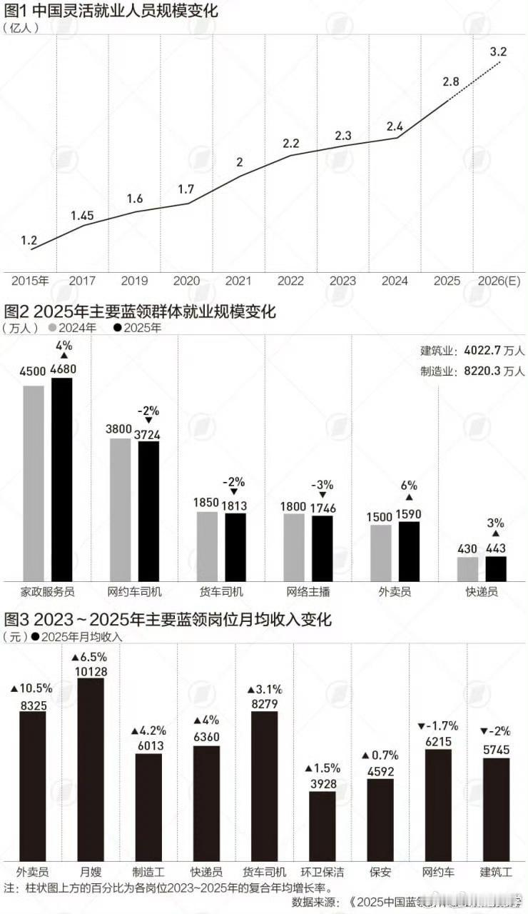 3.2亿人可以不受老板气、不受同事蛐蛐的情况下灵活的养活自己，这是好事，五千年以