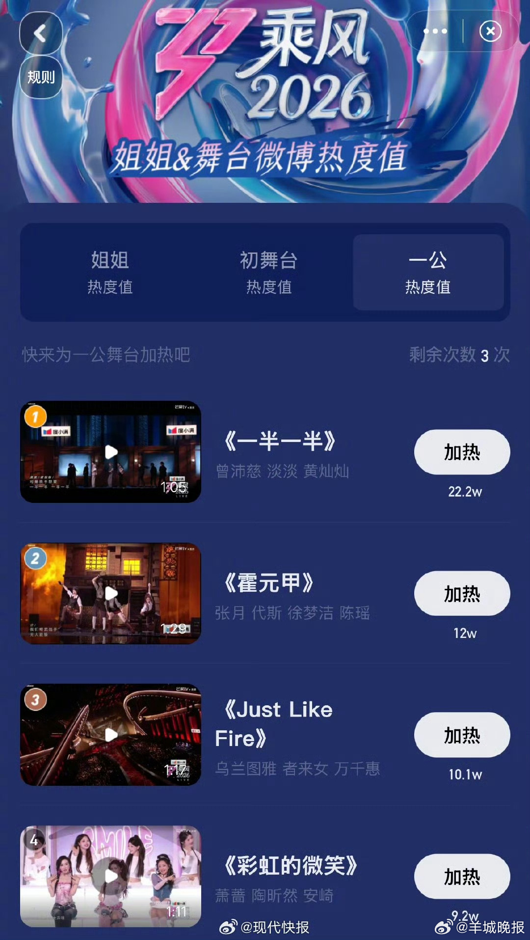 【#曾沛慈一公舞台热度断层第一#】4月17日，在《乘风2026》第一场公演中，演