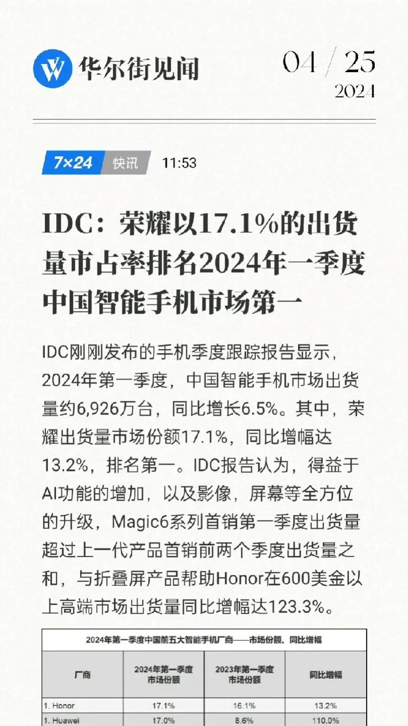 真牛逼，荣耀现在这么猛
和华为顶峰相见，还拿了个第一
17.1%的份额，把华为也