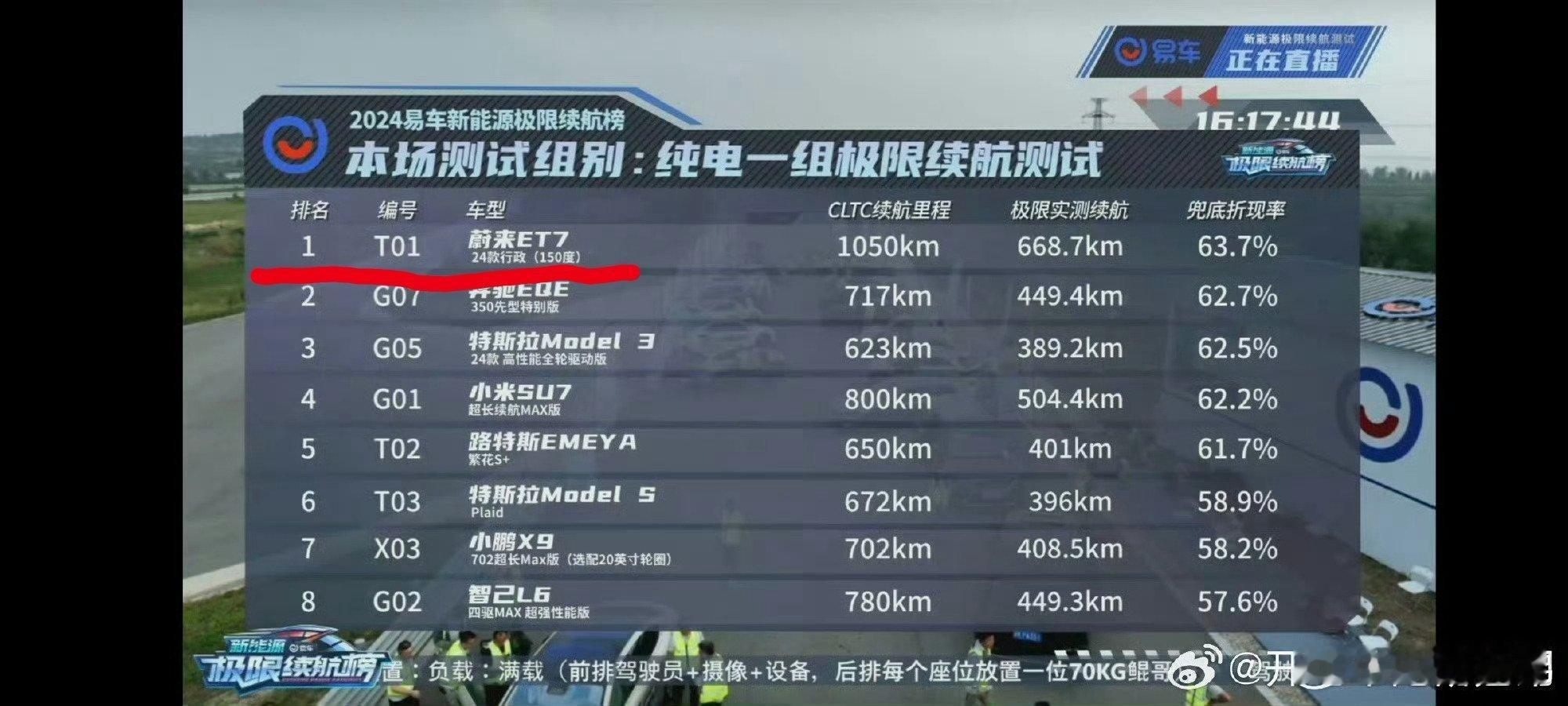我以为纯电变天了，结果只是今天ET7未受邀请，同时未受邀请的还有蔚来半固态150
