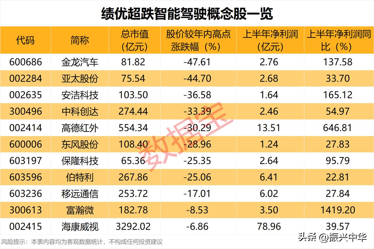 绩优超跌智能驾驶概念股一览！