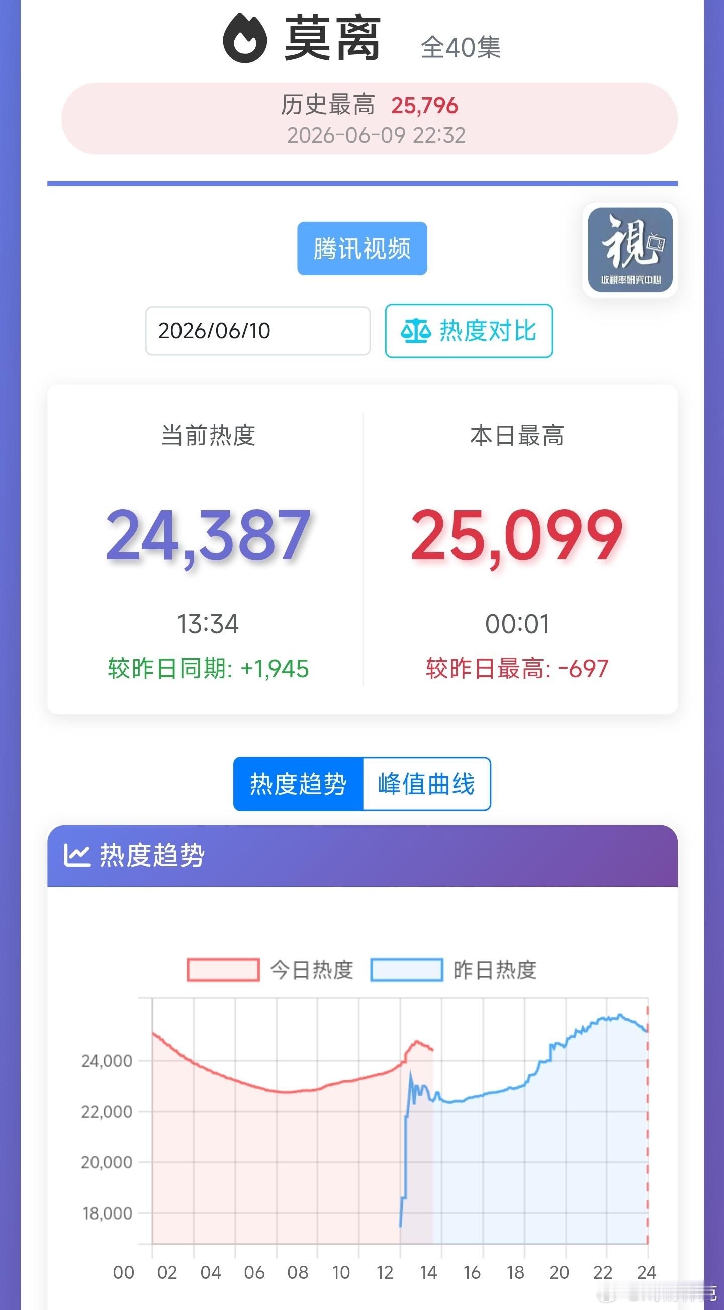 推测莫离次日热度峰值26750~27000