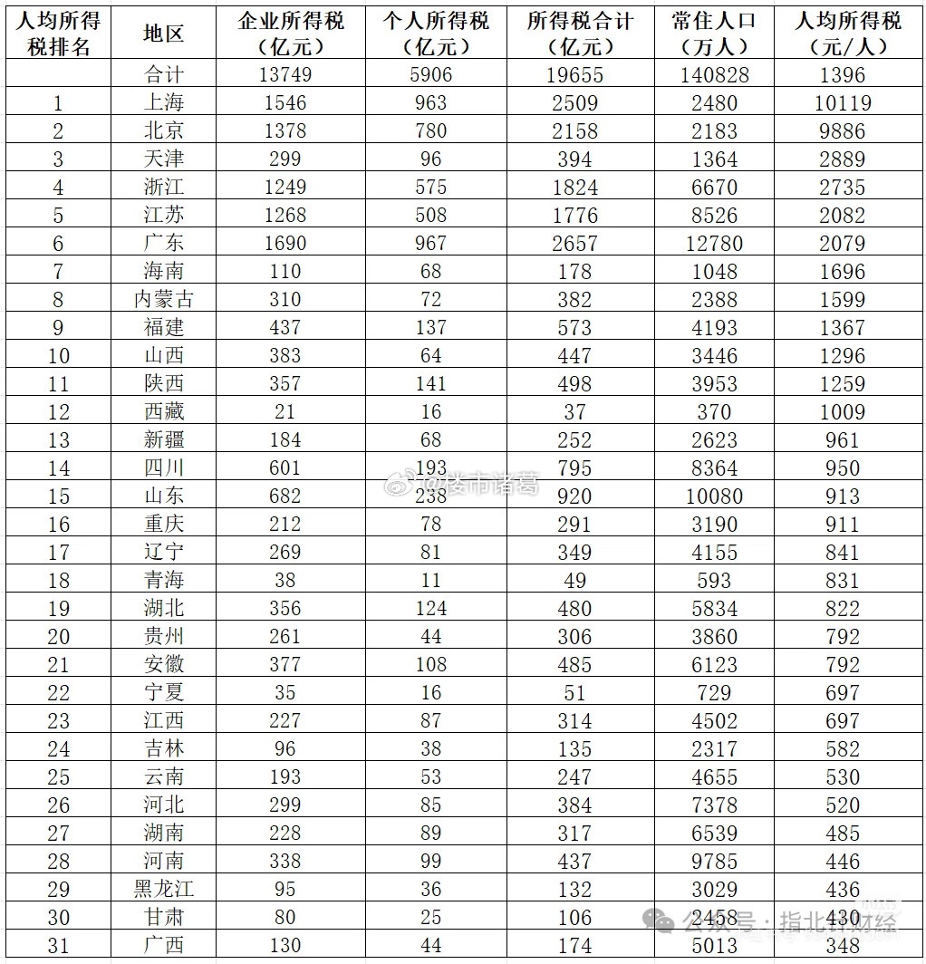 GDP或许能骗人，但税收不能，穷人要比我们想象中多多了…