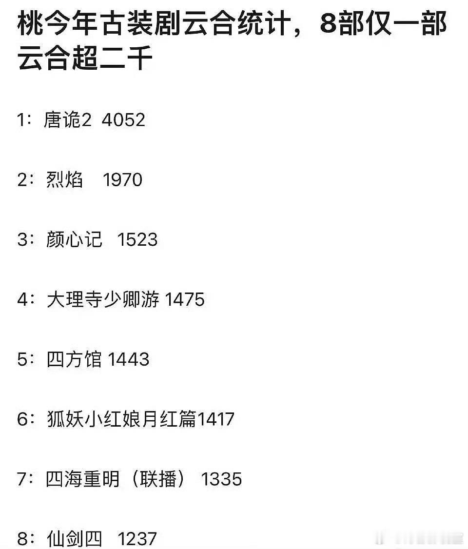 🥝今年古装剧的云合播放量 除了《唐朝诡事录2》、其余均在2000以下[吃惊]。