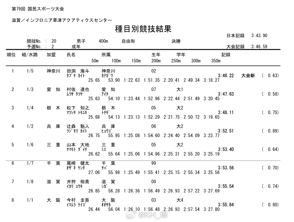 第79回国民スポーツ大会水泳競技 男400自成年组决赛田渕海斗 3:46.22 