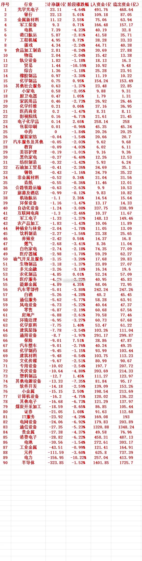这一周，A股主力趁低位，“大幅买入”的行业名单（全行业）1 光学光电子 23.1
