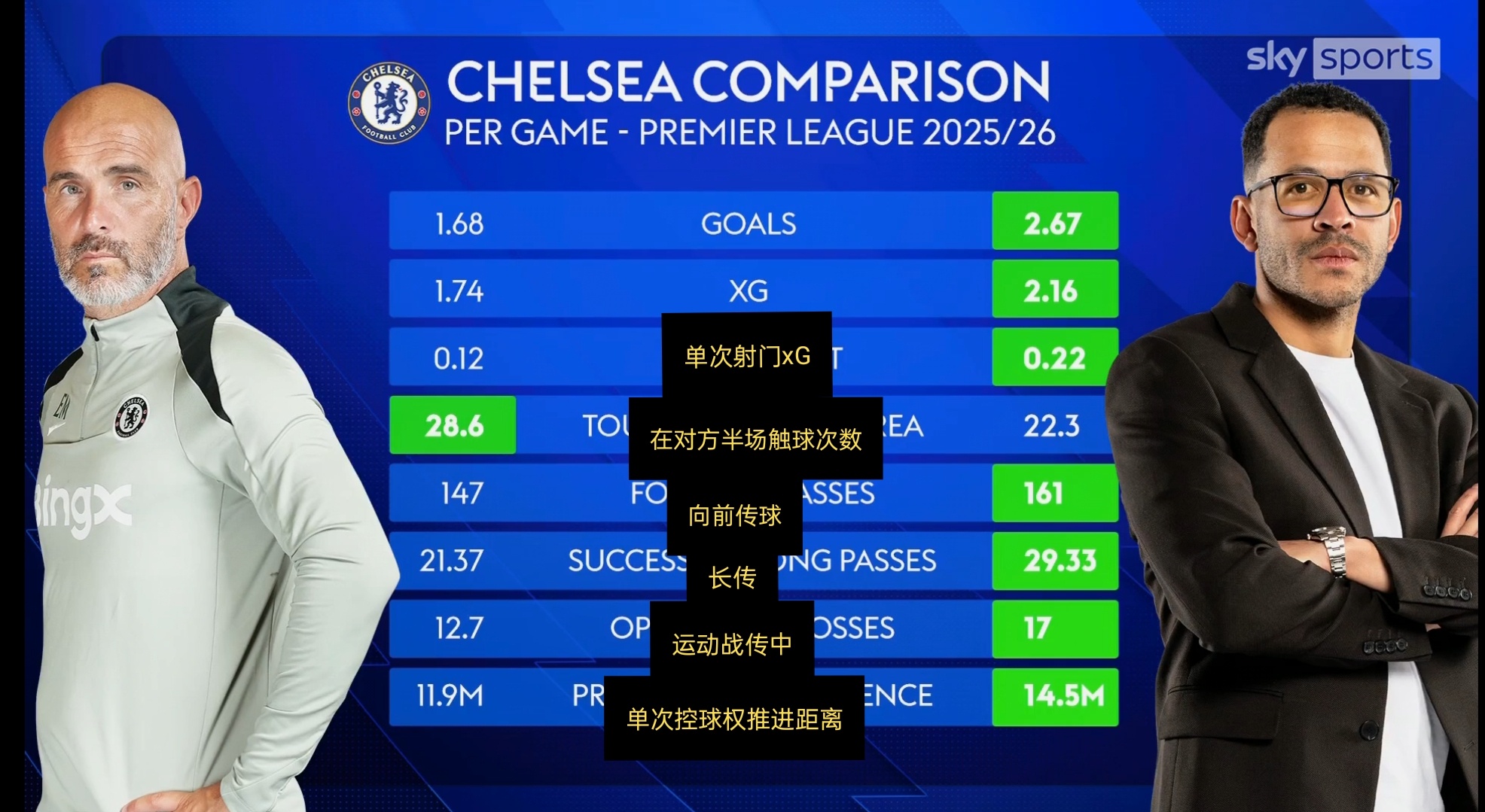 3场比赛的数据样本是比较少的，不过这个比较能一定程度反映罗西尼尔与马雷斯卡的区别