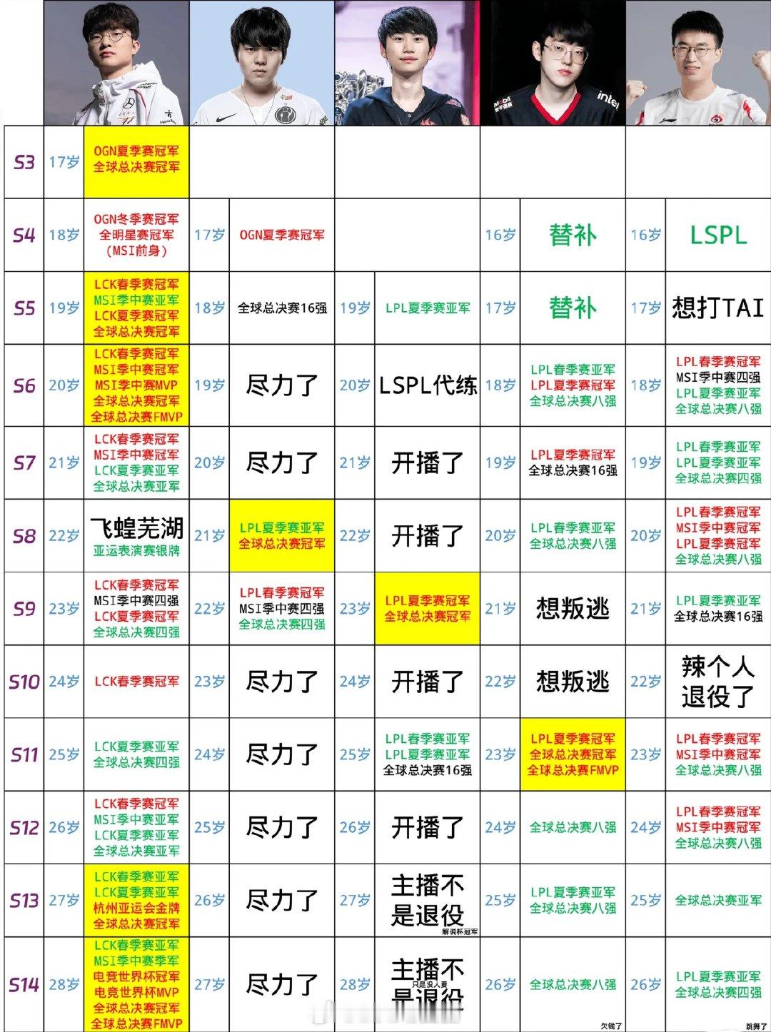有人夺冠有人欠钱🤣网友整活Faker和三圣一帝对比图2024版本有网友整活制作
