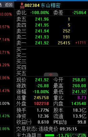 昨天大涨今天跌停资金出逃 