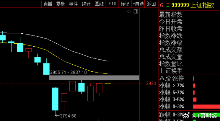 相较于日韩指数近3%的跌幅来说，A股今天的走势的确有些超预期的强势，仍然看作是3