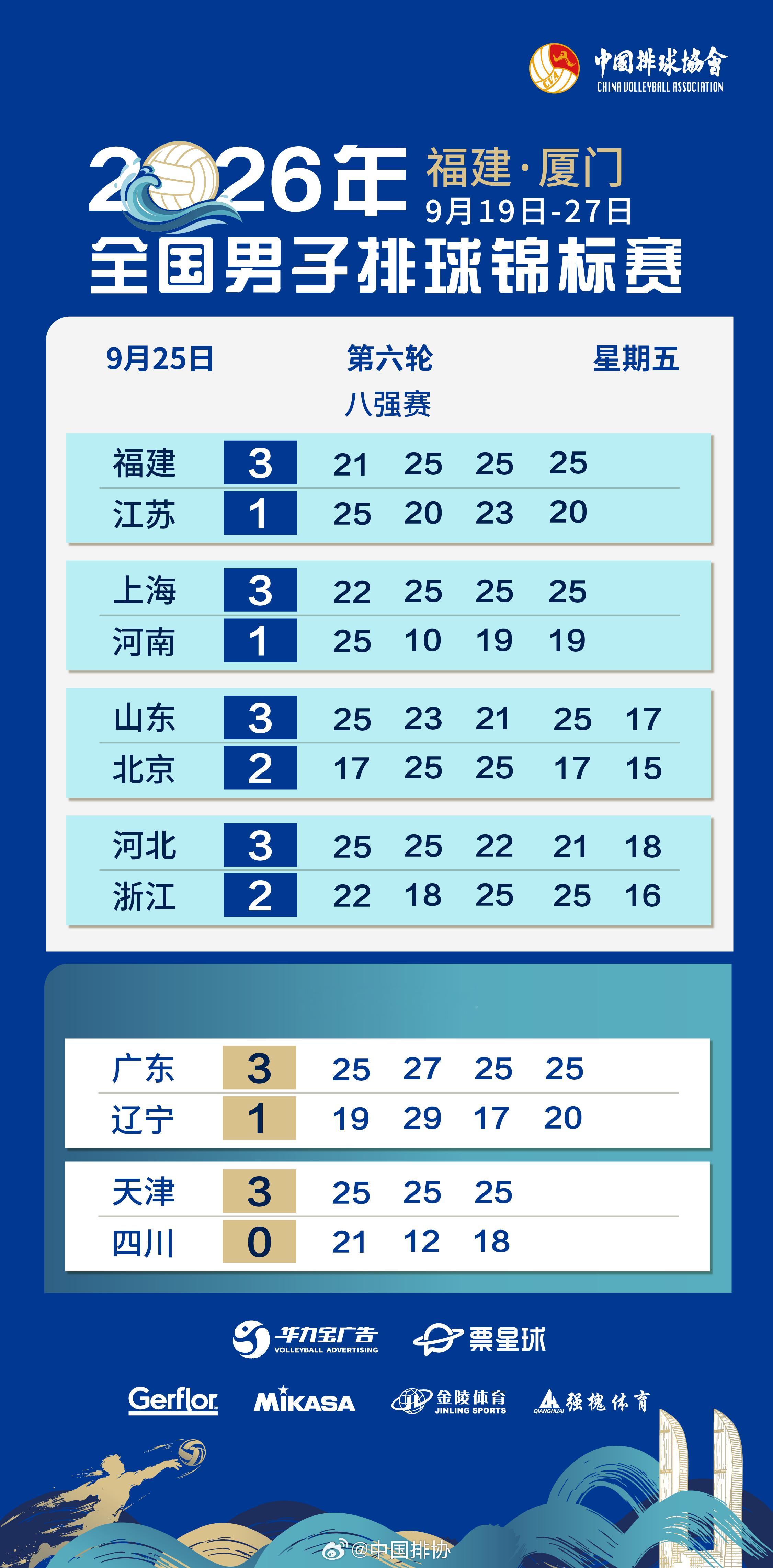 9月25日，2026年全国男排锦标赛 🏐继续进行。福建、上海、山东以及河北男排