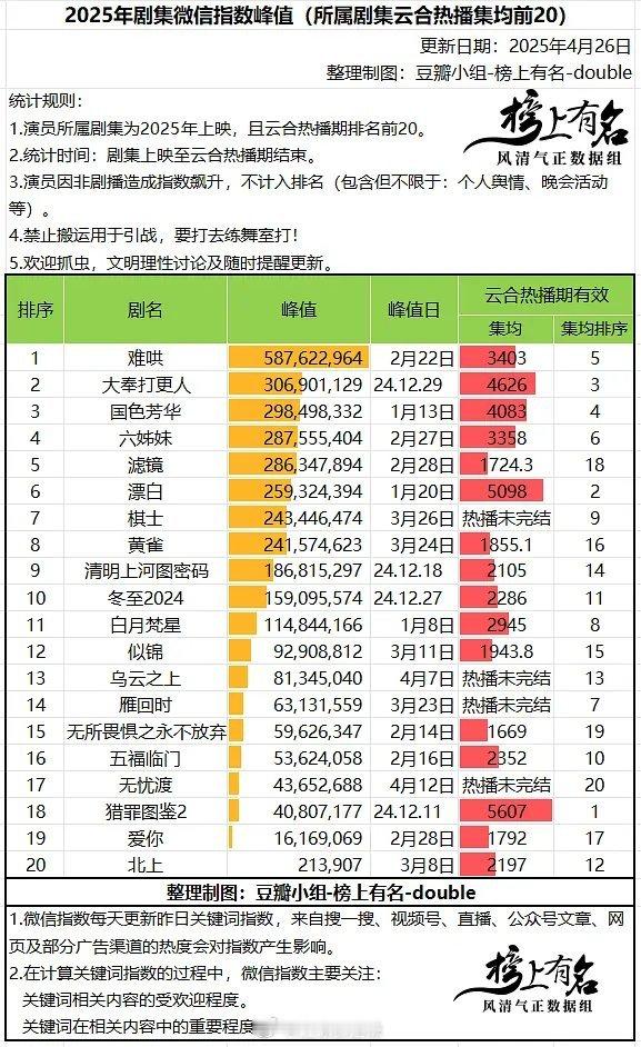 2025剧集微指峰值 ​​​