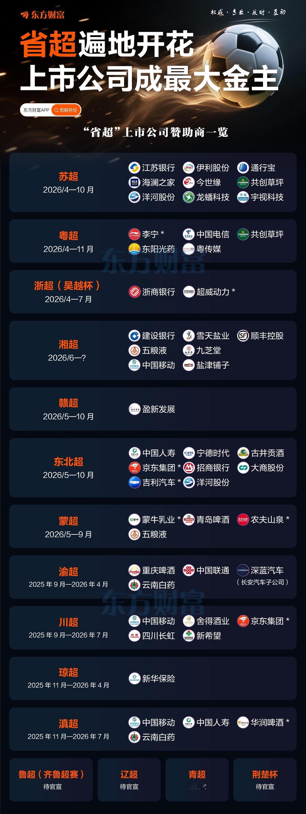 苏超之后，省超级足球赛遍地开花