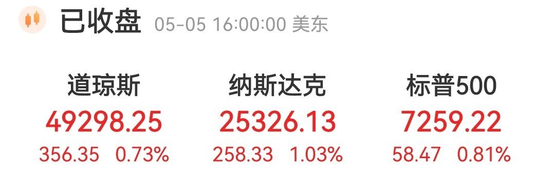 外围全线红盘收官 A股今天迎开门红 5月行情主线方向已定五一假期外围市场全线走高