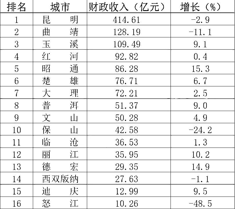 云南省各地
实力排名最新发布：玉溪第3，普洱力压文山，西双版纳第14
这是依据1