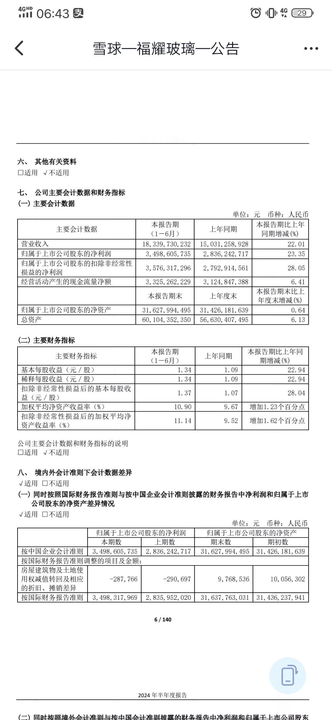 福耀玻璃发布半年报，营收利润均双位数增长增长

福耀玻璃6日发布半年报，2024