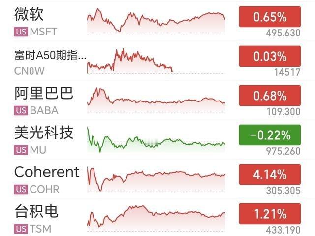 隔夜美股三大指数同步走高，市场整体情绪回暖，但科技板块内部走势出现明显分化，不同