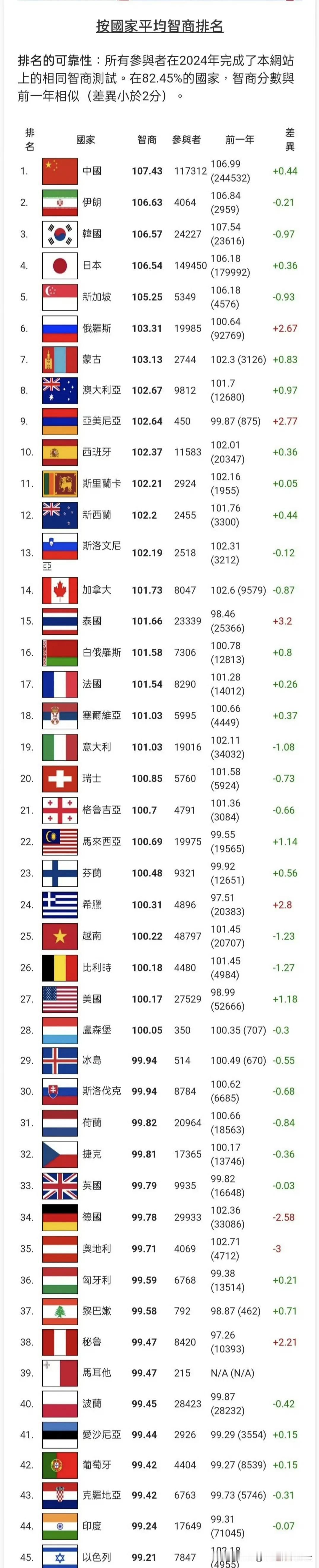 在最新的全球智商测试中，印度又找回了阿Q精神。虽然自己排名44，但是却比挪威和以