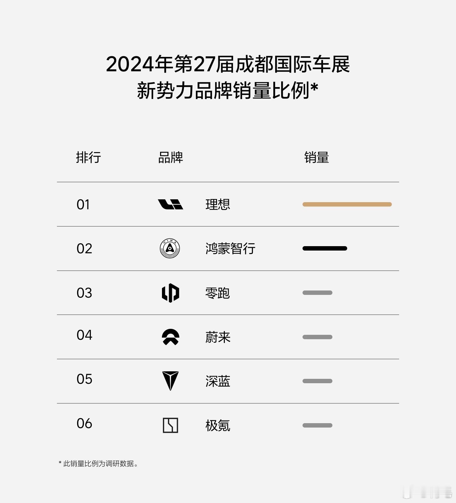 刚给我发了一张图。看来#2024成都车展# 新势力品牌的销量冠军是理想汽车。恭喜