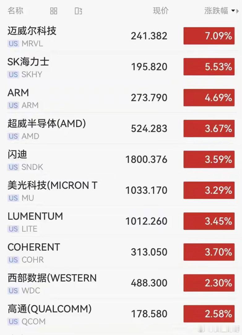 9月9日，美股三大指数集体低开，道琼斯指数跌0.69%，标普500指数跌0.24