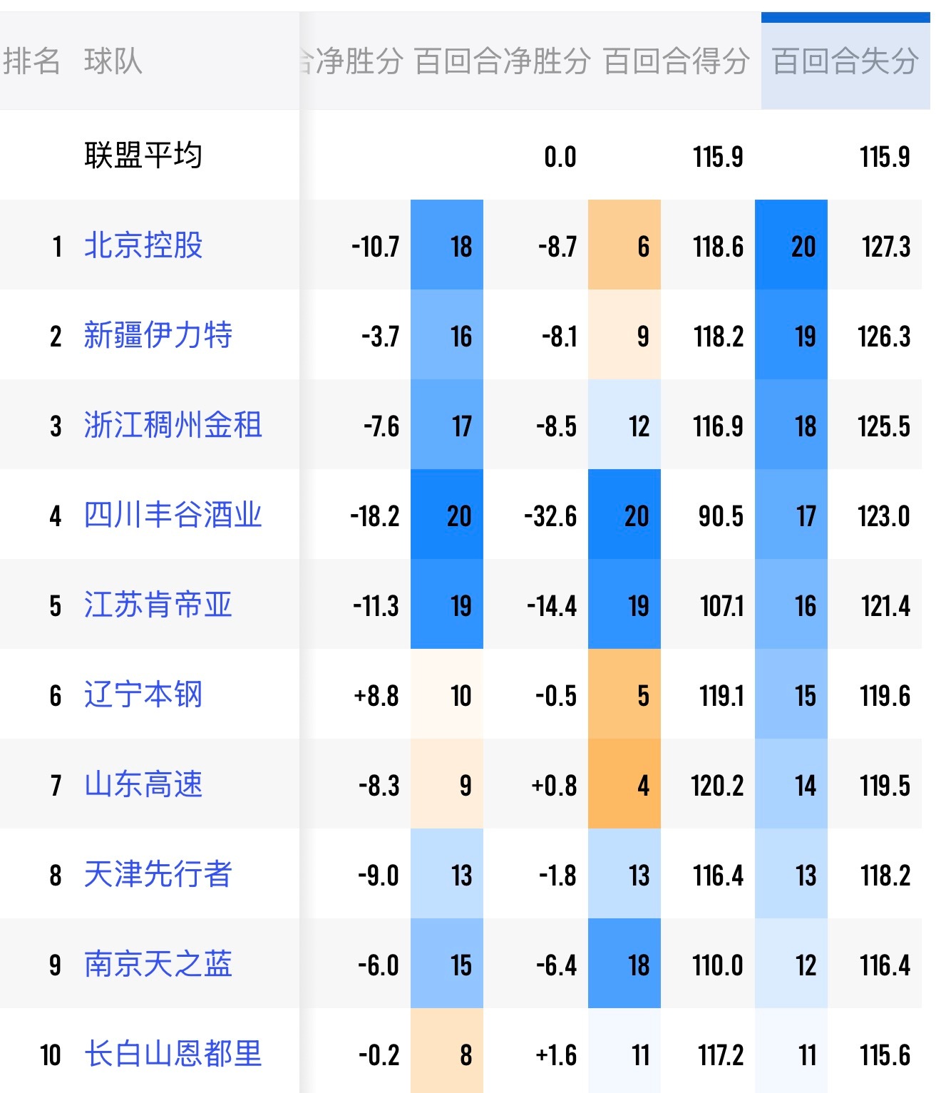 很难想象，上赛季的三支季后赛队伍，百回合失分比目前的四川队还糟糕… cba