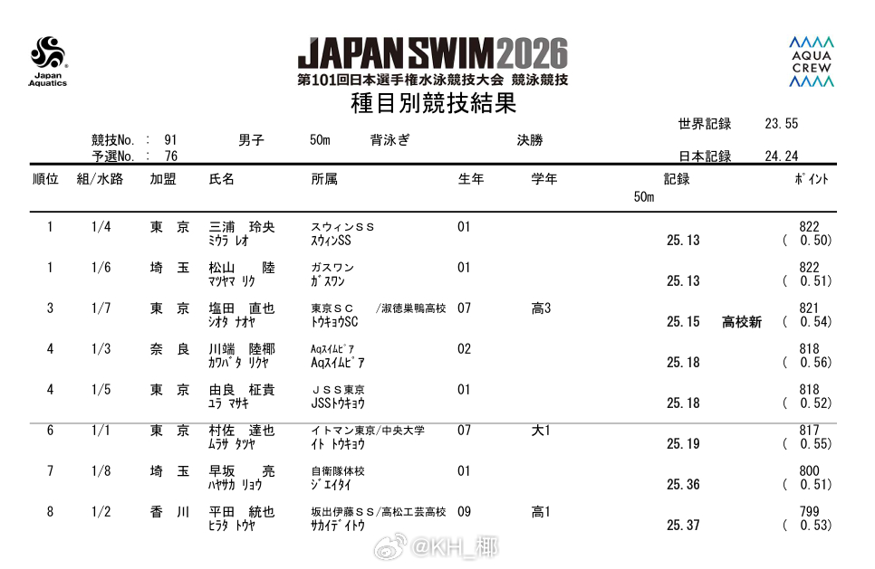 日本游泳锦标赛 男50仰决赛三浦玲央 25.13松山陆 25.13 