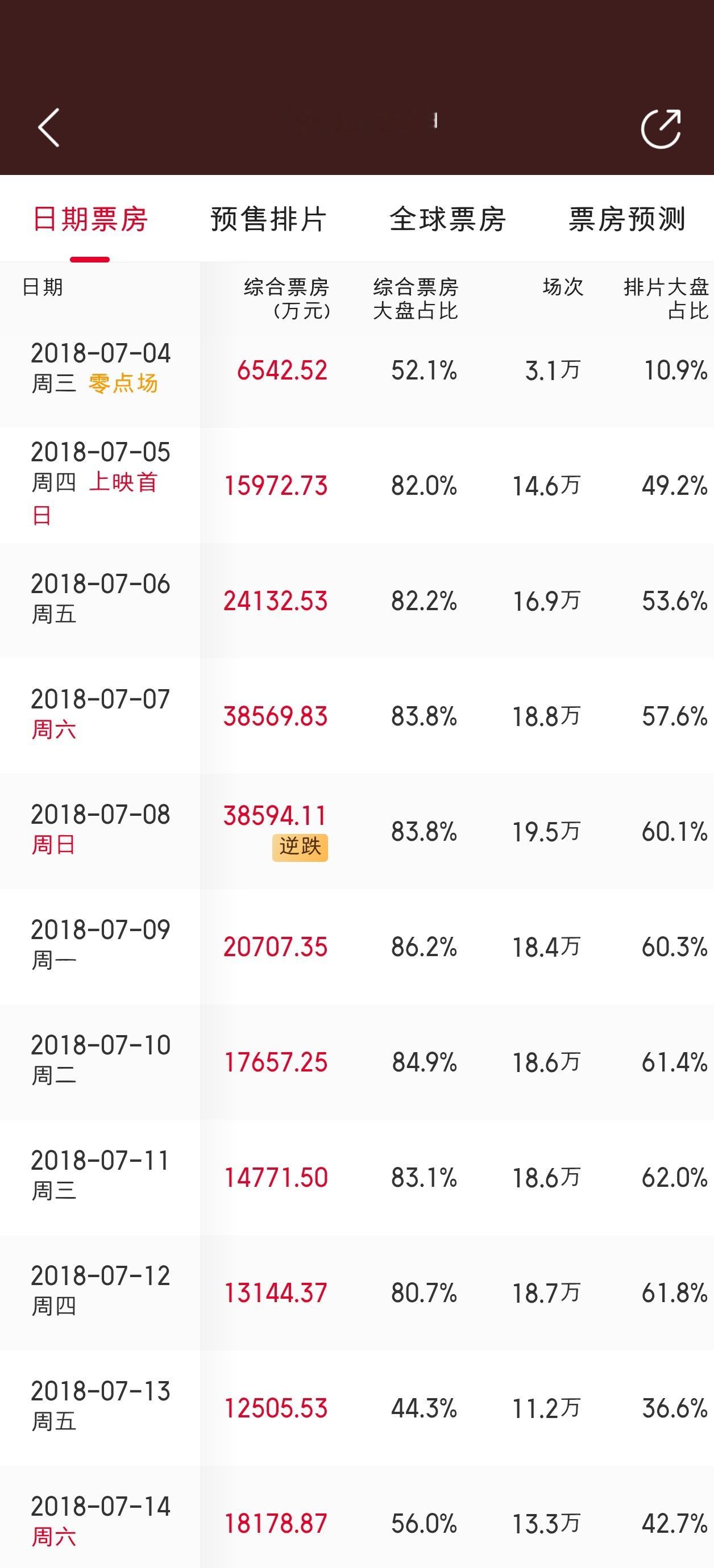 好奇怪，当年药神那么高的首周爆发，零点场6500万，首周末连续两天3.8亿，次周