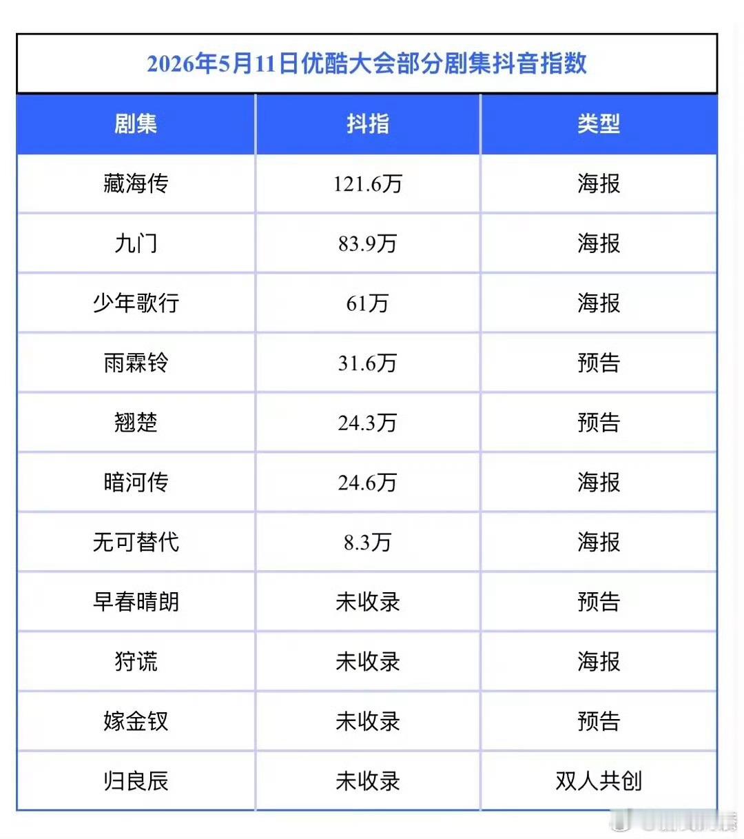 能进表的，说明也是备受关注了👖这次卖菜，你最感兴趣的是哪部剧 