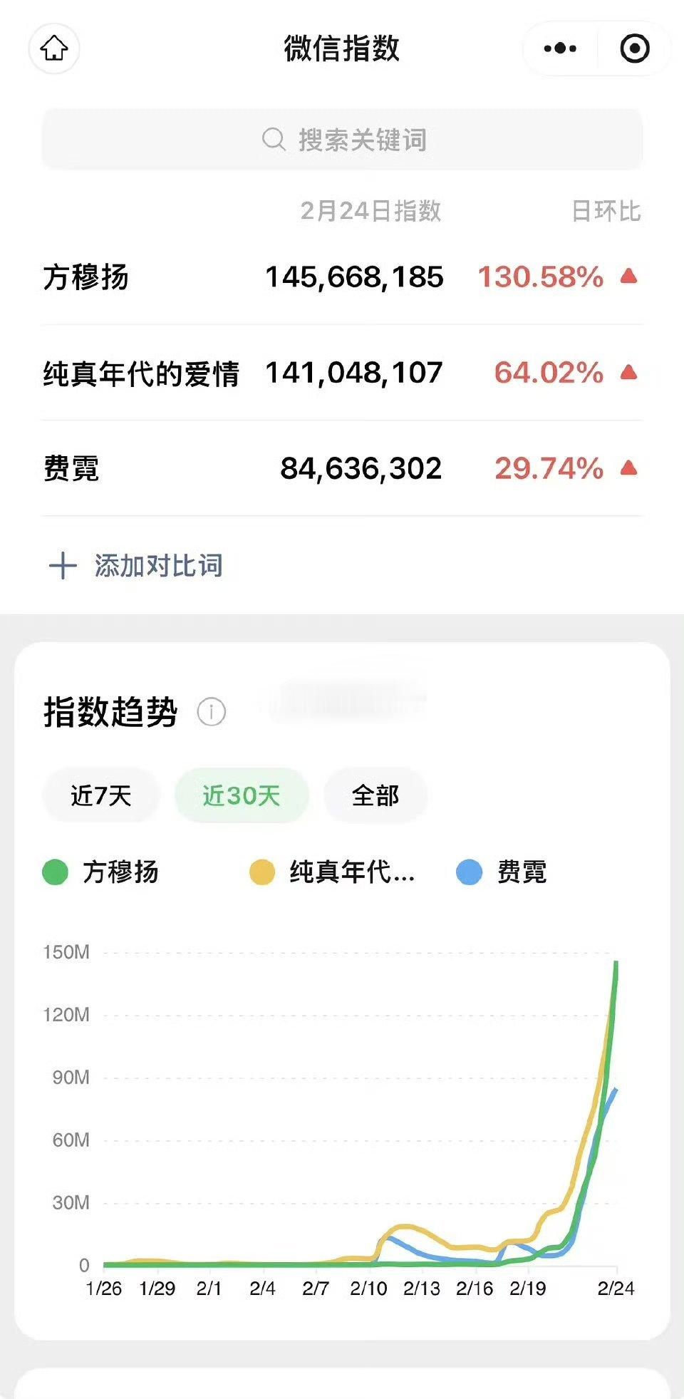 陈飞宇《纯真年代的爱情》微指，连带角色也一起破亿了。 