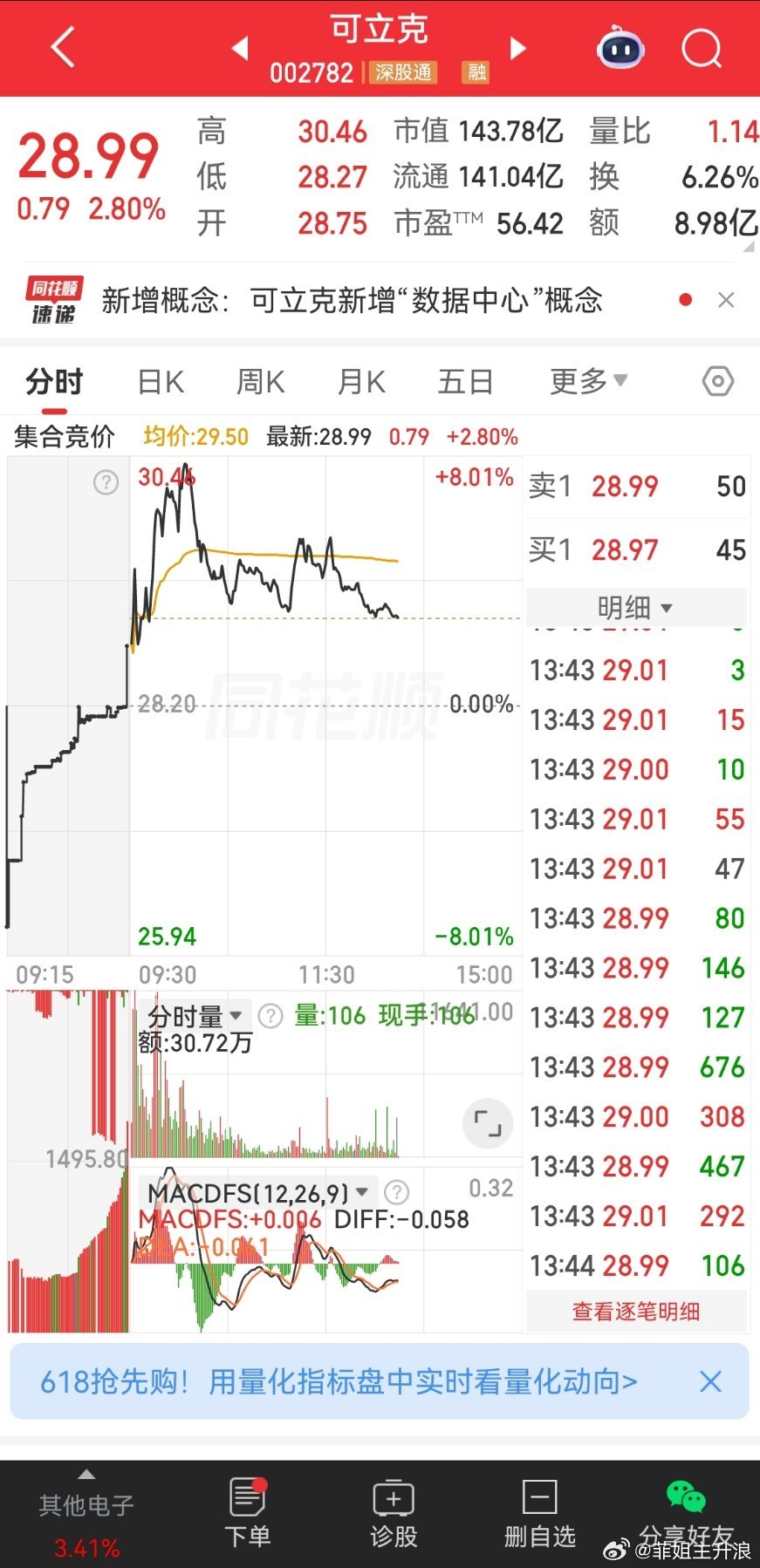 可立克：高位分歧+利好兑现+业绩隐忧，冲高回落属资金兑现。短期压力30.5，支撑