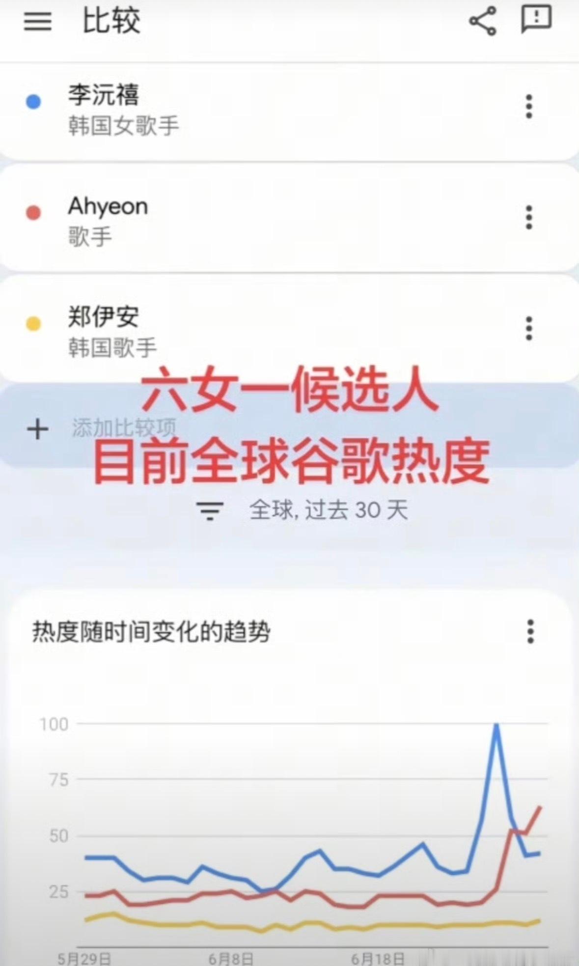 ian、李沅禧、郑雅贤三位六女一候选人目前全球谷歌热度 
