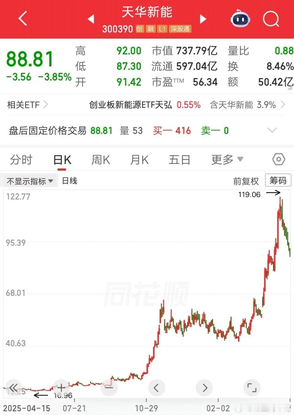 一位江西的股民，用空仓等股灾战法，重仓抄底天华新能。他在17元买了8万块，这可是