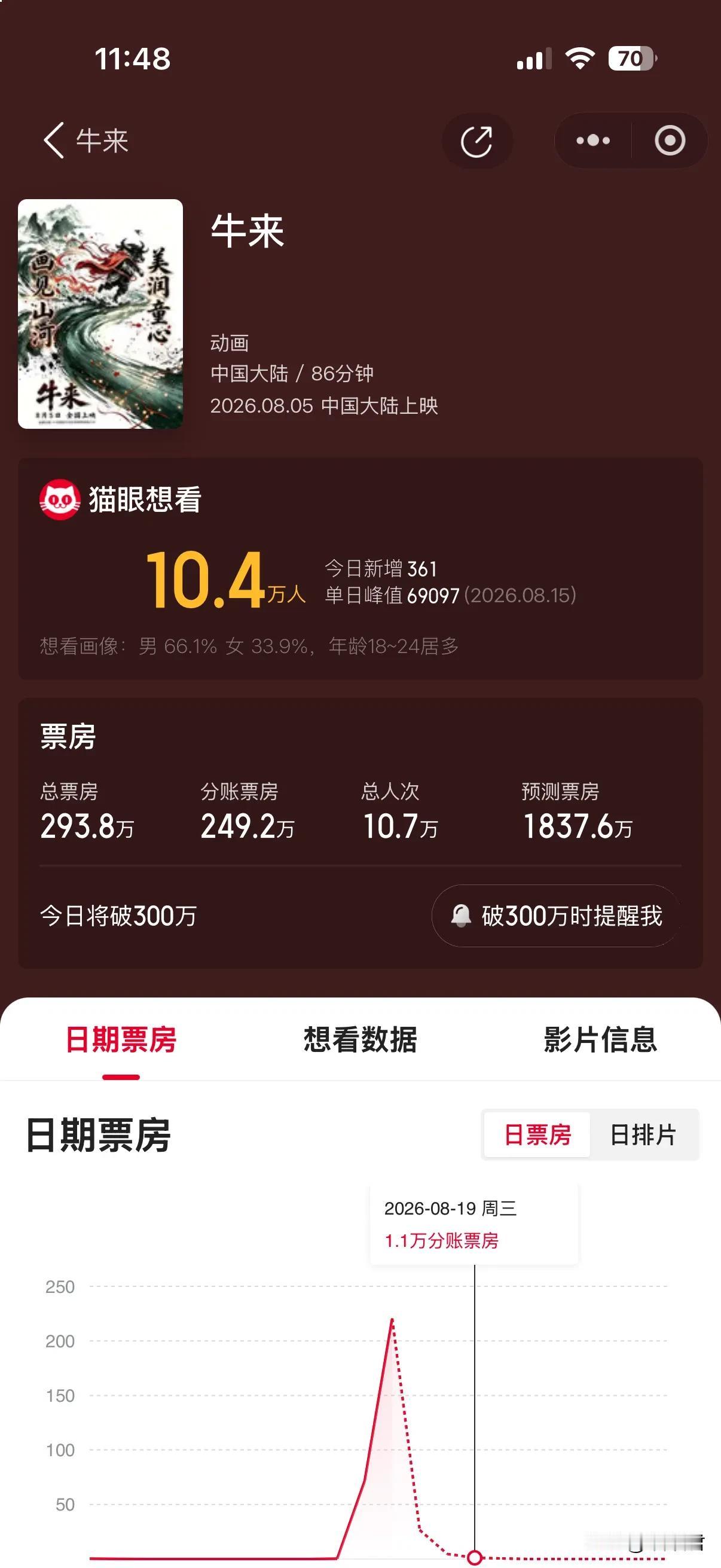 电影《牛来》票房即将突破300万元，前十天上映票房不到1万块钱，真是没谁了，突然