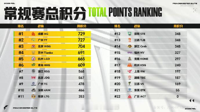 【2026 PEL 夏季赛 常规赛总积分榜】Week5 Day4 STE夏季赛第