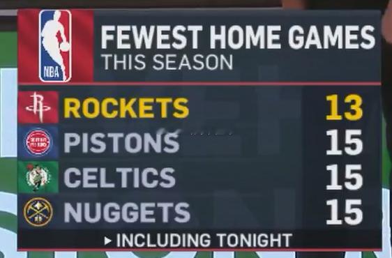 比赛虽少，但是咱客场多啊....休斯顿火箭