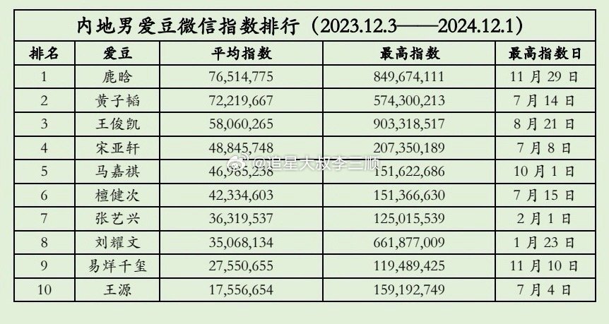 tg 内娱男爱豆全年微指排名 