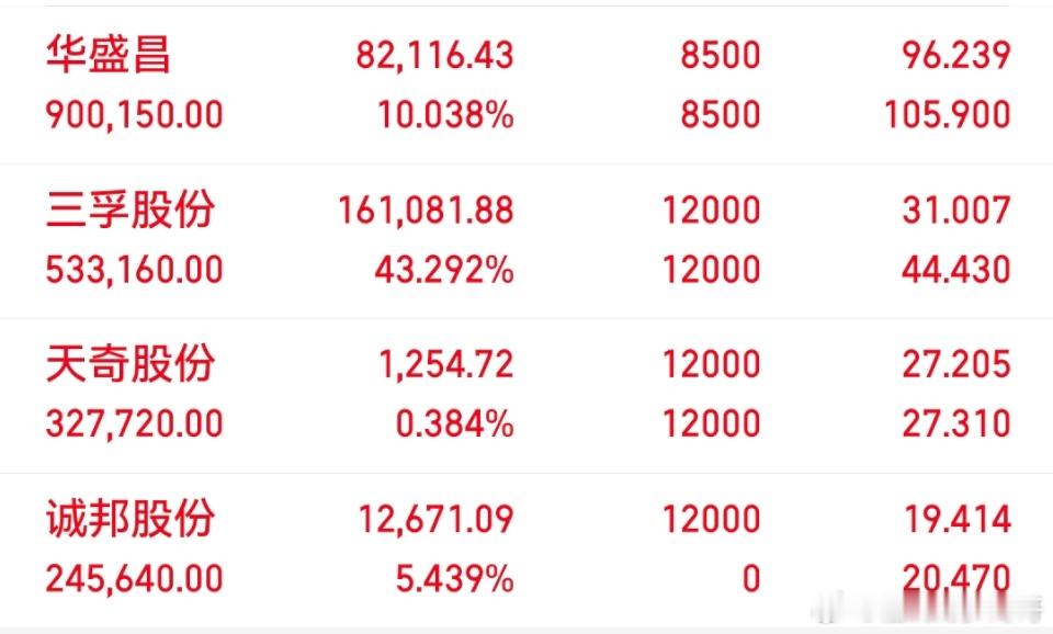 目前持有股票002980华盛昌603316诚邦股份603938三孚股份  耐心等