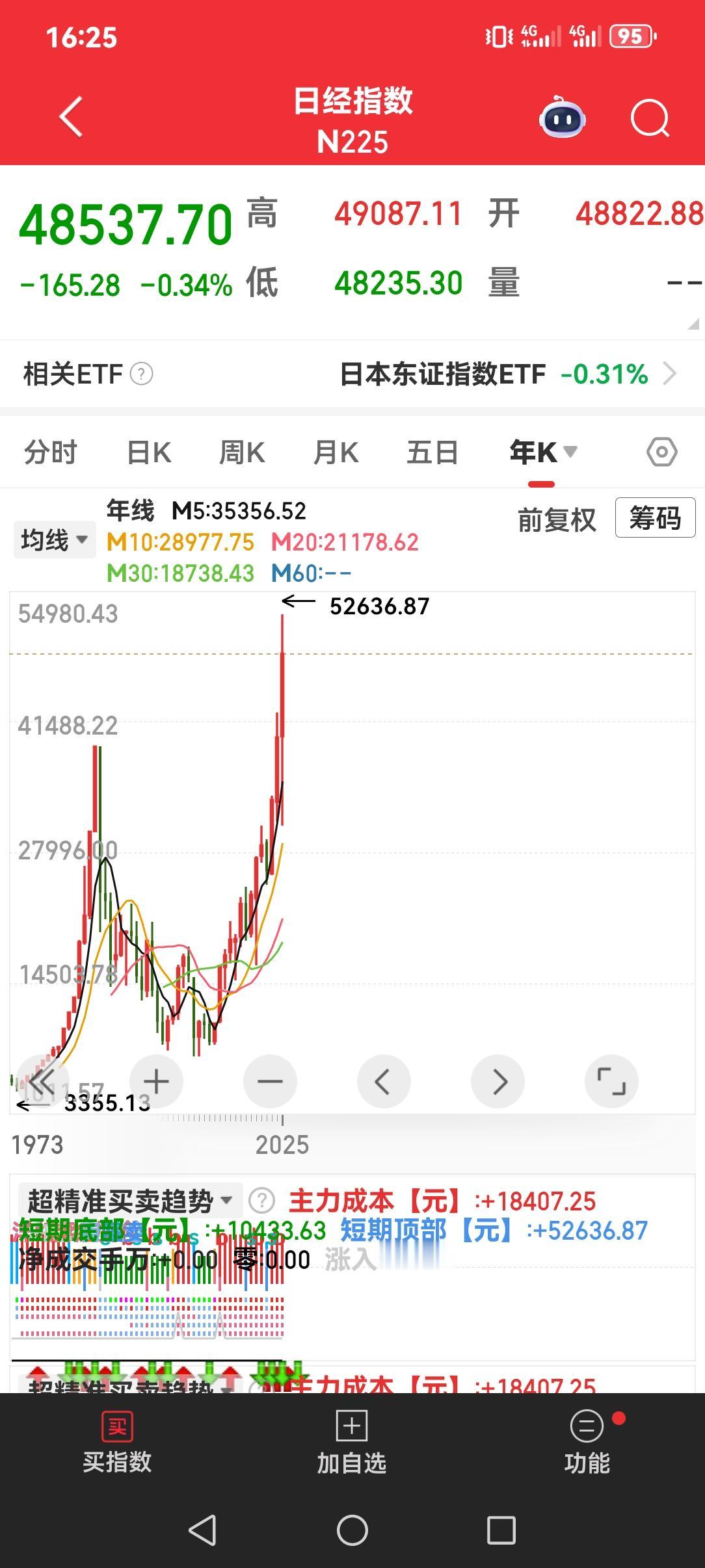 日经指数从2012年至今，牛市已经走过十三个年头，随着中日关系紧张，日本股市会不