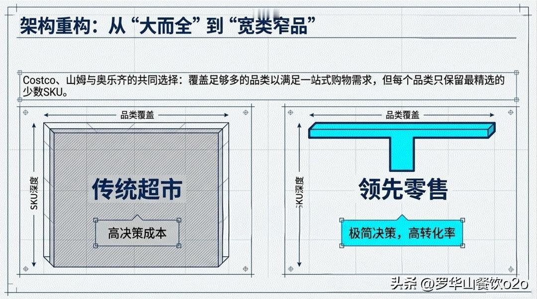 “宽类窄品、小单分散”
精简是被动砍成本，精选是主动做承诺。
消费者不需要更多选